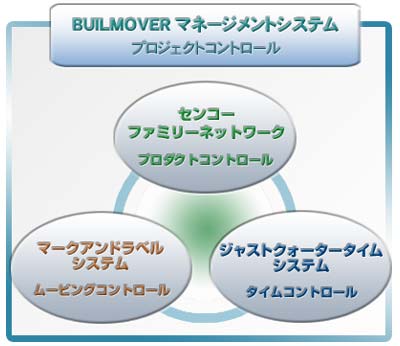 BUILMOVERシステム概要図
